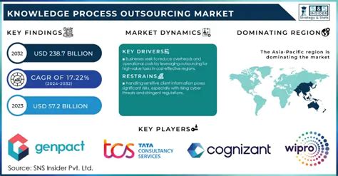 Knowledge Process Outsourcing Market: Its Affect .
